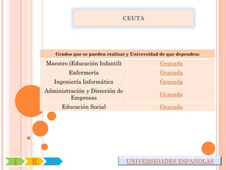 CEUTA




            Grados que se pueden realizar y Universidad de que dependen:

        Maestro (Educación Infantil)                   Granada
                 Enfermería                            Granada
           Ingeniería Informática                      Granada
        Administración y Dirección de
                                                       Granada
                 Empresas
              Educación Social                         Granada




I   R     U                              UNIVERSIDADES ESPAÑOLAS
 
