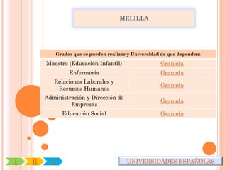 MELILLA




            Grados que se pueden realizar y Universidad de que dependen:

        Maestro (Educación Infantil)                   Granada
                 Enfermería                            Granada
           Relaciones Laborales y
                                                       Granada
            Recursos Humanos
        Administración y Dirección de
                                                       Granada
                 Empresas
              Educación Social                         Granada




I   R     U                              UNIVERSIDADES ESPAÑOLAS
 