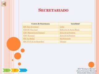 SECRETARIADO


                  Centro de Enseñanza                  Localidad
        IES “San Severiano”             Cádiz
        CDP-SF “San Luis”               El Puerto de Santa María
        CDP “Manuel Lora Tamayo”        Jerez de la Frontera
        CDP “Rumasa”                    Jerez de la Frontera
        IES “La Bahía”                  San Fernando
        IES “Nª Sª de los Remedios”     Ubrique




                                                                IES "Ventura Morón"
I   F   C                                                      Juan Carrasco Moriano
                                                                Orientador Educativo
 