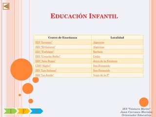 EDUCACIÓN INFANTIL


                  Centro de Enseñanza                    Localidad
        IES “Levante”                   Algeciras
        IES “El Getares”                Algeciras
        IES “Trafalgar”                 Barbate
        IES “Cornelio Balbo”            Cádiz
        IES “Asta Regia”                Jerez de la Frontera
        CDP “Sigler”                    San Fernando
        IES “Las Salinas”               San Fernando
        IES “La Janda”                  Vejer de la Fª




                                                                IES "Ventura Morón"
I   F   C                                                      Juan Carrasco Moriano
                                                                Orientador Educativo
 