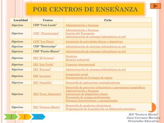 POR CENTROS DE ENSEÑANZA
    Localidad          Centro                                         Ciclo
Algeciras       CDP “Cum Laude”         Administración y finanzas
                                        Administración y finanzas
Algeciras       CDP “Puenteuropa”       Gestión del Transporte
                                        Administración de sistemas informáticos en red
Algeciras       CDP “Los Pinos”         Animación de actividades físicas y deportivas
Algeciras       CDP “Montecalpe”        Administración de sistemas informáticos en red
Algeciras       CDP “Puerto Blanco”     Administración de sistemas informáticos en red
                                        Dietética
Algeciras       IES “El Getares”
                                        Química industrial
Algeciras       IES “Isla Verde”        Comercio internacional
Algeciras       IES “Kursaal”           Administración de sistemas informáticos en red
                                        Integración social
Algeciras       IES “Levante”
                                        Interpretación de la lengua de signos
Algeciras       IES “Saladillo”         Desarrollo de aplicaciones multiplataforma
                                        Desarrollo de proyectos urbanísticos y operaciones topográficas
                                        Administración y finanzas
Algeciras       IES “Torre Almirante”   Laboratorio de diagnóstico clínico
                                        Prevención de riesgos profesionales
                                        Sistemas electrotécnicos y automatizados
                                        Desarrollo de productos electrónicos
Algeciras       IES “Ventura Morón”
                                        Programación de la producción en fabricación mecánica

                                                                                          IES "Ventura Morón"
I           F     C                                                                      Juan Carrasco Moriano
                                                                                          Orientador Educativo
 