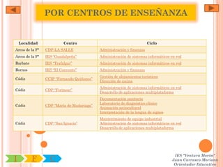 POR CENTROS DE ENSEÑANZA


    Localidad              Centro                                       Ciclo
Arcos de la Fª   CDP-LA SALLE               Administración y finanzas
Arcos de la Fª   IES “Guadalpeña”           Administración de sistemas informáticos en red
Barbate          IES “Trafalgar”            Administración de sistemas informáticos en red
Bornos           IES “El Convento”          Administración y finanzas
                                            Gestión de alojamientos turísticos
Cádiz            CCIP “Fernando Quiñones”
                                            Dirección de cocina
                                            Administración de sistemas informáticos en red
Cádiz            CDP “Forinsur”
                                            Desarrollo de aplicaciones multiplataforma
                                            Documentación sanitaria
                                            Laboratorio de diagnóstico clínico
Cádiz            CDP “María de Madariaga”
                                            Animación sociocultural
                                            Interpretación de la lengua de signos
                                            Mantenimiento de equipo industrial
Cádiz            CDP “San Ignacio”          Administración de sistemas informáticos en red
                                            Desarrollo de aplicaciones multiplataforma




                                                                                     IES "Ventura Morón"
I         F        C                                                                Juan Carrasco Moriano
                                                                                     Orientador Educativo
 