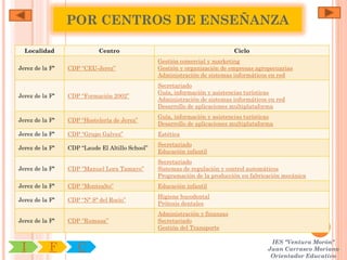 POR CENTROS DE ENSEÑANZA

  Localidad                 Centro                                           Ciclo
                                                 Gestión comercial y marketing
Jerez de la Fª   CDP “CEU-Jerez”                 Gestión y organización de empresas agropecuarias
                                                 Administración de sistemas informáticos en red
                                                 Secretariado
                                                 Guía, información y asistencias turísticas
Jerez de la Fª   CDP “Formación 2002”
                                                 Administración de sistemas informáticos en red
                                                 Desarrollo de aplicaciones multiplataforma
                                                 Guía, información y asistencias turísticas
Jerez de la Fª   CDP “Hostelería de Jerez”
                                                 Desarrollo de aplicaciones multiplataforma
Jerez de la Fª   CDP “Grupo Galvez”              Estética
                                                 Secretariado
Jerez de la Fª   CDP “Laude El Altillo School”
                                                 Educación infantil
                                                 Secretariado
Jerez de la Fª   CDP “Manuel Lora Tamayo”        Sistemas de regulación y control automáticos
                                                 Programación de la producción en fabricación mecánica
Jerez de la Fª   CDP “Montealto”                 Educación infantil
                                                 Higiene bucodental
Jerez de la Fª   CDP “Nª Sª del Rocío”
                                                 Prótesis dentales
                                                 Administración y finanzas
Jerez de la Fª   CDP “Rumasa”                    Secretariado
                                                 Gestión del Transporte

                                                                                         IES "Ventura Morón"
 I         F        C                                                                   Juan Carrasco Moriano
                                                                                         Orientador Educativo
 