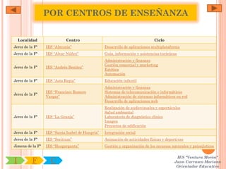 POR CENTROS DE ENSEÑANZA


    Localidad                Centro                                            Ciclo
Jerez de la Fª    IES “Almunia”                   Desarrollo de aplicaciones multiplataforma
Jerez de la Fª    IES “Alvar Núñez”               Guía, información y asistencias turísticas
                                                  Administración y finanzas
                                                  Gestión comercial y marketing
Jerez de la Fª    IES “Andrés Benítez”
                                                  Estética
                                                  Automoción
Jerez de la Fª    IES “Asta Regia”                Educación infantil
                                                  Administración y finanzas
                  IES “Francisco Romero           Sistemas de telecomunicación e informáticos
Jerez de la Fª
                  Vargas”                         Administración de sistemas informáticos en red
                                                  Desarrollo de aplicaciones web
                                                  Realización de audiovisuales y espectáculos
                                                  Salud ambiental
Jerez de la Fª    IES “La Granja”                 Laboratorio de diagnóstico clínico
                                                  Imagen
                                                  Proyectos de edificación
Jerez de la Fª    IES “Santa Isabel de Hungría”   Integración social
Jerez de la Fª    IES “Seritium”                  Animación de actividades físicas y deportivas
Jimena de la Fª   IES “Hozgarganta”               Gestión y organización de los recursos naturales y paisajísticos

                                                                                           IES "Ventura Morón"
I         F         C                                                                     Juan Carrasco Moriano
                                                                                           Orientador Educativo
 