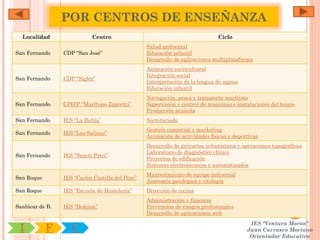 POR CENTROS DE ENSEÑANZA
  Localidad                 Centro                                             Ciclo
                                                  Salud ambiental
San Fernando     CDP “San José”                   Educación infantil
                                                  Desarrollo de aplicaciones multiplataforma
                                                  Animación sociocultural
                                                  Integración social
San Fernando     CDP “Sigler”
                                                  Interpretación de la lengua de signos
                                                  Educación infantil
                                                  Navegación, pesca y transporte marítimo
San Fernando     CPIFP “Marítimo Zaporito”        Supervisión y control de máquinas e instalaciones del buque
                                                  Producción acuícola
San Fernando     IES “La Bahía”                   Secretariado
                                                  Gestión comercial y marketing
San Fernando     IES “Las Salinas”
                                                  Animación de actividades físicas y deportivas
                                                  Desarrollo de proyectos urbanísticos y operaciones topográficas
                                                  Laboratorio de diagnóstico clínico
San Fernando     IES “Sancti Petri”
                                                  Proyectos de edificación
                                                  Sistemas electrotécnicos y automatizados
                                                  Mantenimiento de equipo industrial
San Roque        IES “Carlos Castilla del Pino”
                                                  Anatomía patológica y citología
San Roque        IES “Escuela de Hostelería”      Dirección de cocina
                                                  Administración y finanzas
Sanlúcar de B.   IES “Doñana”                     Prevención de riesgos profesionales
                                                  Desarrollo de aplicaciones web
                                                                                           IES "Ventura Morón"
 I          F       C                                                                     Juan Carrasco Moriano
                                                                                           Orientador Educativo
 
