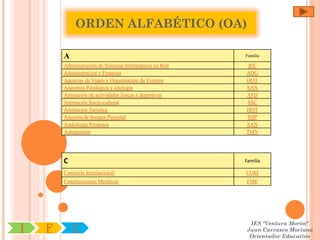 ORDEN ALFABÉTICO (OA)

        A                                                Familia

        Administración de Sistemas Informáticos en Red    IFC
        Administración y Finanzas                        ADG
        Agencias de Viajes y Organización de Eventos     HOT
        Anatomía Patológica y citología                  SAN
        Animación de actividades físicas y deportivas    AFD
        Animación Socio-cultural                         SSC
        Animación Turística                              HOT
        Asesoría de Imagen Personal                      IMP
        Audiología Protésica                             SAN
        Automoción                                       TMV




        C                                                Familia

        Comercio Internacional                           COM
        Construcciones Metálicas                          FME




                                                          IES "Ventura Morón"
I   F       C                                            Juan Carrasco Moriano
                                                          Orientador Educativo
 