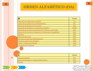 ORDEN ALFABÉTICO (OA)


        D                                                                 Familia
        Desarrollo de Aplicaciones en WEB                                  IFC
        Desarrollo de Aplicaciones Multiplataforma                         IFC
        Desarrollo de Productos Electrónicos                              ELE
        Desarrollo de Productos en Carpintería y Mueble                   MAM
        Desarrollo de Proyectos de Instalaciones Térmicas y de Fluidos    IMA
        Desarrollo de Proyectos Urbanísticos y Operaciones Topográficas   EOC
        Dietética                                                         SAN
        Dirección de Cocina                                               HOT
        Dirección de Servicios de Restauración                            HOT
        Diseño en Fabricación Mecánica                                    FME
        Diseño y Producción Editorial                                     ARG
        Documentación Sanitaria                                           SAN




        E                                                                 Familia
        Educación Infantil                                                 SSC
        Eficiencia Energética y Energía Solar Térmica                      ENA
        Estética                                                           IMP

                                                                           IES "Ventura Morón"
I   F       C                                                             Juan Carrasco Moriano
                                                                           Orientador Educativo
 