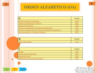 ORDEN ALFABÉTICO (OA)

        G                                                                  Familia
        Gestión Comercial y Marketing                                      COM
        Gestión de Alojamientos Turísticos                                 HOT
        Gestión del Transporte                                             COM
        Gestión y Organización de Empresas Agropecuarias                   AGA
        Gestión y Organización de los Recursos Naturales y Paisajísticos   AGA
        Guía, Información y Asistencia Turísticas                          HOT



        H                                                                  Familia
        Higiene Bucodental                                                  SAN



        I                                                                  Familia
        Imagen                                                              IMS
        Imagen para el Diagnóstico                                          SAN
        Integración Social                                                  SSC
        Interpretación de la Lengua de Signos                               SSC




                                                                            IES "Ventura Morón"
I   F       C                                                              Juan Carrasco Moriano
                                                                            Orientador Educativo
 
