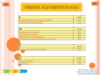 ORDEN ALFABÉTICO (OA)

        L                                                      Familia
        Laboratorio de Análisis y de Control de Calidad         QUI
        Laboratorio de Diagnóstico Clínico                      SAN



        M                                                      Familia
        Mantenimiento Aeromecánico                             TMV
        Mantenimiento de Aviónica                              TMV
        dMantenimiento e Equipo Industrial                     IMA
        Mantenimiento de Instalaciones Térmicas y de Fluidos   IMA



        N                                                      Familia
        Navegación, Pesca y Trasporte Marítimo                  MAP




        O                                                      Familia
        Óptica de Anteojería                                    FME
        Ortoprotésica                                           SAN


                                                                IES "Ventura Morón"
I   F       C                                                  Juan Carrasco Moriano
                                                                Orientador Educativo
 