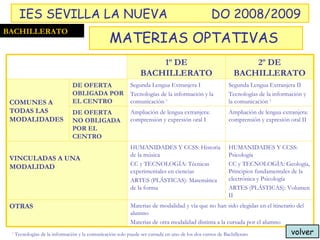BACHILLERATO MATERIAS OPTATIVAS  IES SEVILLA LA NUEVA DO 2008/2009 volver 1  Tecnologías de la información y la comunicación solo puede ser cursada en uno de los dos cursos de Bachillerato DE OFERTA NO OBLIGADA POR EL CENTRO DE OFERTA OBLIGADA POR EL CENTRO HUMANIDADES Y CCSS: Psicología CC y TECNOLOGÍA: Geología, Principios fundamentales de la electrónica y Psicología ARTES (PLÁSTICAS): Volumen II HUMANIDADES Y CCSS: Historia de la música CC y TECNOLOGÍA: Técnicas experimentales en ciencias ARTES (PLÁSTICAS): Matemática de la forma VINCULADAS A UNA MODALIDAD Materias de modalidad y vía que no han sido elegidas en el itinerario del alumno Materias de otra modalidad distinta a la cursada por el alumno OTRAS Ampliación de lengua extranjera: comprensión y expresión oral II Ampliación de lengua extranjera: comprensión y expresión oral I Segunda Lengua Extranjera II Tecnologías de la información y la comunicación  1 Segunda Lengua Extranjera I Tecnologías de la información y la comunicación  1 COMUNES A TODAS LAS MODALIDADES 2º DE BACHILLERATO 1º DE BACHILLERATO 