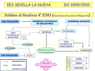Salidas al finalizar 4º ESO ( Enseñanza Secundaria Obligatoria ) IES SEVILLA LA NUEVA DO 2009/2010 Sin título  de la ESO ENSEÑANZA SECUNDARIA NO OBLIGATORIA ENSEÑANZA SUPERIOR CON TITULACIÓN Ciclos Formativos de Grado Medio Bachillerato No universitaria UNIVERSIDAD Ciclos Formativos de Grado Superior Grados Doctorados PRUEBA DE ACCESO  A LA UNIVERSIDAD GUÍAS ORGANIZATIVAS ACCESO DIRECTO CON EXAMEN DE ACCESO REGULADO POR EL  RD 1393/2007, de 29 oct. SIN TITULACIÓN P.C.P.I. Mundo Laboral CURSO Másters CURSO ENSEÑANZA SECUNDARIA NO OBLIGATORIA ENSEÑANZA SUPERIOR CON TITULACIÓN Ciclos Formativos de Grado Medio Bachillerato No universitaria UNIVERSIDAD Ciclos Formativos de Grado Superior Grados Doctorados PRUEBA DE ACCESO  A LA UNIVERSIDAD GUÍAS ORGANIZATIVAS ACCESO DIRECTO CON EXAMEN DE ACCESO REGULADO POR EL  RD 1393/2007, de 29 oct. SIN TITULACIÓN P.C.P.I. Mundo Laboral CURSO Másters CURSO 