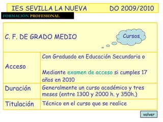 volver IES SEVILLA LA NUEVA DO 2009/2010 FORMACIÓN  PROFESIONAL Técnico en el curso que se realice Titulación Generalmente un curso académico y tres meses (entre 1300 y 2000 h. y 350h.)  Duración Con Graduado en Educación Secundaria o Mediante  examen de acceso  si cumples 17 años en 2010 Acceso C. F. DE GRADO MEDIO Cursos 