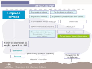 EMPRESA PRIVADA Empresa privada Centro de promoción de empleo y prácticas UGR Formación adicional Perfil más especializado Importancia idiomas Experiencia profesional en otros países Capacidad de trabajo en equipo Creatividad Resolutivo Conocimiento de las nuevas herramientas / continua actualización Convertirse en pieza indispensable Participación activa / iniciativa Implicación Estudiantes Titulados  (Prácticas  y  Prácticas Erasmus) Horas de orientación Compromiso de contratación 