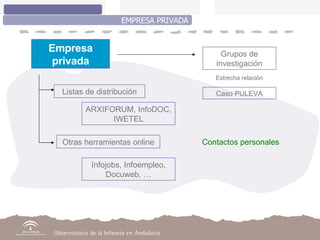 EMPRESA PRIVADA Empresa privada Listas de distribución ARXIFORUM, InfoDOC, IWETEL Otras herramientas online Infojobs, Infoempleo, Docuweb, … Contactos personales Grupos de investigación Estrecha relación Caso PULEVA 