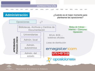 ADMINISTRACIÓN Administración Oposiciones Universitarias Bibliotecas, Archivos y Centros de Documentación Admón. local Admón. del estado Admón. autonómica ¿? BOJA, BOE,… boletines oficiales Listas de distribución Bolsa de trabajo – Interino – Concurso Oposición ¿Cuándo es el mejor momento para plantearse las oposiciones? APROBADAS:   Promoción interna 