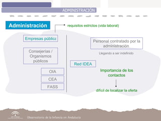 ADMINISTRACIÓN Empresas públicas OIA CEA FASS Consejerías / Organismos públicos Personal contratado por la administración  Importancia de los contactos Administración Llegando a ser indefinido  difícil de localizar la oferta Red IDEA requisitos estrictos (vida laboral) 