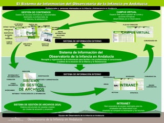 SISTEMA DE INFORMACIÓN EXTERNO SISTEMA DE INFORMACIÓN INTERNO El Sistema de Información del Observatorio de la Infancia en Andalucía LA INFANCIA  EN DATOS GLOSARIO  DE  TÉRMINOS FORMACIÓN CAMPUS  VIRTUAL BIBLIOTECA VIRTUAL NOTAS INFORMATIVAS BOLETINES RECURSOS EVENTOS COMUNIDADES OIA  PLAN DE FORMACIÓN  Profesionales y  personas interesadas en la Infancia y Adolescencia en Andalucía. GESTIÓN DE CONTENIDOS Gestión de recursos informativos y documentales  destinados a profesionales de  la infancia y la adolescencia CAMPUS VIRTUAL Espacio Web para la gestión de cursos y  acciones formativas desarrolladas por el Observatorio Equipo del Observatorio de la Infancia en Andalucía SISTEMA DE GESTIÓN DE ARCHIVOS (SGA)  Sistema estructurado de carpetas creadas  por niveles de actuación y proyectos INTRANET Red corporativa de acceso restringido para los  empleados del Observatorio cuyo  propósito es compartir la información y los recursos INFORMACIÓN Y DOCUMENTACIÓN FONDO DOCUMENTAL FORMACIÓN INVESTIGACIÓN INTERCAMBIO LÍNEAS OIA DIRECCIÓN PRODUCTO SECRETARÍA Y ADMINISTRACIÓN SISTEMAS Y TECNOLOGÍAS DE LA INFORMACIÓN ÁREAS COMUNIDAD OIA PROFESIONALES NOVEDADES NOTICIAS IMAGEN CORPORATIVA INTRATECA INTRANET SISTEMA DE GESTIÓN DE ARCHIVOS CAMPUS VIRTUAL Sistema de Información del  Observatorio de la Infancia en Andalucía Recogida y organización de la información para facilitar a los profesionales el conocimiento y análisis de la situación de la Infancia y la Adolescencia PREGUNTAS Y RESPUESTAS PORTAL DEL SOCIO BANCO DE NOTICIAS ENLACES CIFRAS Y DATOS Portal Web 