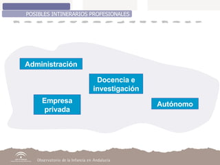 POSIBLES INTINERARIOS PROFESIONALES Docencia e investigación Administración Empresa privada Autónomo 