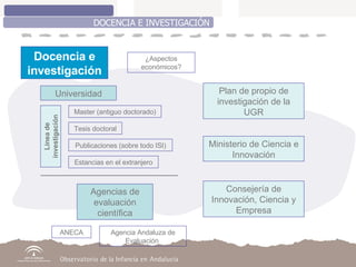 DOCENCIA E INVESTIGACIÓN Docencia e investigación Plan de propio de investigación de la UGR Ministerio de Ciencia e Innovación Master (antiguo doctorado) Tesis doctoral Publicaciones (sobre todo ISI) Línea de investigación Agencias de evaluación científica Estancias en el extranjero Universidad ¿Aspectos económicos? ANECA Agencia Andaluza de Evaluación  Consejería de Innovación, Ciencia y Empresa 