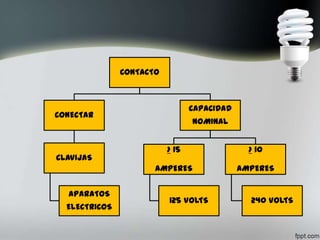 CONTACTO
CONECTAR
CLAVIJAS
APARATOS
ELECTRICOS
CAPACIDAD
NOMINAL
> 15
AMPERES
125 VOLTS
> 10
AMPERES
240 VOLTS
 