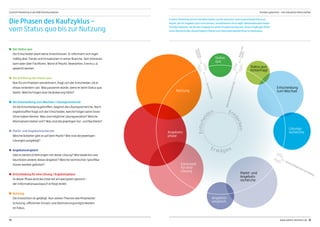 Der Status quo
Der Entscheider plant keine Investitionen. Er informiert sich regel-
mäßig über Trends und Innvationen in seiner Branche. Sein Interesse
kann aber über Fachforen, Word of Mouth, Newsletter, Events u.ä.
geweckt werden.
Die Auflösung des Status quo
Nun für ein Problem sensibilisiert, fragt sich der Entscheider, ob er
etwas verändern soll. Was passieren würde, wenn er beim Status quo
bleibt. Welche Folgen eine Veränderung hätte?
Die Entscheidung zum Wechsel / Lösungsrecherche
Ist die Entscheidung getroffen, beginnt die Lösungsrecherche. Noch
ergebnisoffen fragt sich der Entscheider, welche Folgen seine Inves-
tition haben könnte. Was sind mögliche Lösungsansätze? Welche
Alternativen bieten sich? Was sind die jeweiligen Vor- und Nachteile?
Markt- und Angebotsrecherche
Welche Anbieter gibt es auf dem Markt? Wie sind die jeweiligen
Lösungen ausgelegt?
Angebotsvergleich
Gibt es bereits Erfahrungen mit dieser Lösung? Wie bewerten und
beurteilen andere dieses Angebot? Welche technischen Spezifika-	
tionen werden geboten?
Entscheidung für eine Lösung / Angebotsphase
In dieser Phase wird das Internet am wenigsten genutzt – 		
der Informationsaustausch erfolgt direkt.
Nutzung
Die Investition ist getätigt. Nun stehen Themen wie Mitarbeiter-	
Schulung, effizienter Einsatz und Optimierungsmöglichkeiten 	
im Fokus.
Die Phasen des Kaufzyklus –
vom Status quo bis zur Nutzung
Content Marketing stimmt die Botschaften auf die aktuellen Informationsbedürfnisse ab.
Nutzer, die Ihr Angebot noch nicht kennen, sensibilisieren Sie so dafür. Bestandskunden bieten
Sie Informationen, die für den Umgang mit einem Produkt wichtig sind. Unsere Grafik gibt Ihnen
einen Überblick über die wichtigsten Phasen und Informationsbedürfnisse im Kaufzyklus.
12 13www.salient-doremus.de
Content Marketing in der B2B-Kommunikation Kunden gewinnen – mit relevanten Botschaften
Angebots-
phase
Entscheid
für eine
Lösung
Angebots-
vergleich
Markt- und
Angebots-
recherche
Lösungs-
recherche
Entscheidung
zum Wechsel
Status quo
hinterfragt
Status
quo
Nutzung
Ent
decken
Entschei
den
Er w ägen
Anlassvonaußen
InterneHerausforderung
LetzteGelegenheitzumDialog
Servicebeginnt
Nutzung
beginnt
 