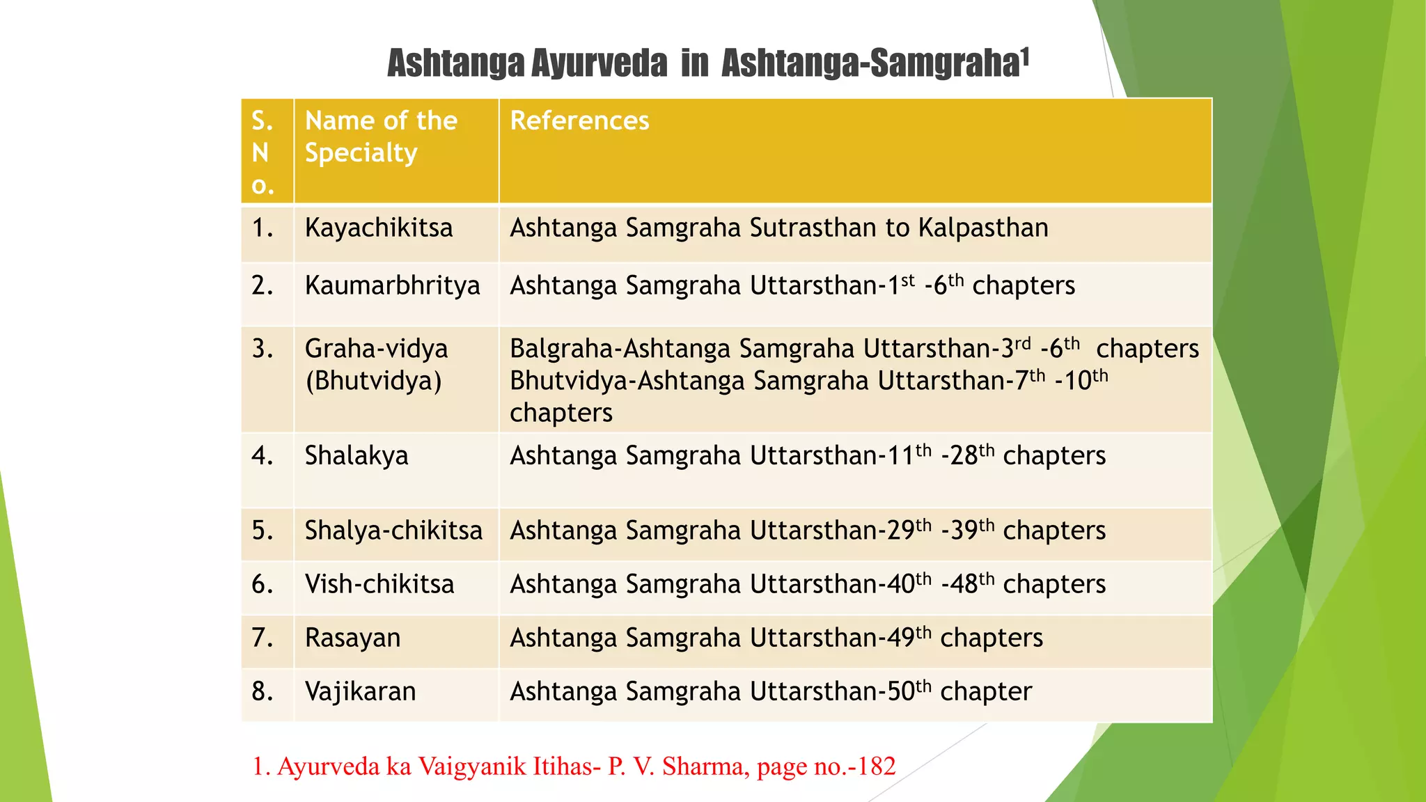 Ashtanga Ayurveda in Ashtanga-Samgraha1
1. Ayurveda ka Vaigyanik Itihas- P. V. Sharma, page no.-182
S.
N
o.
Name of the
Specialty
References
1. Kayachikitsa Ashtanga Samgraha Sutrasthan to Kalpasthan
2. Kaumarbhritya Ashtanga Samgraha Uttarsthan-1st -6th chapters
3. Graha-vidya
(Bhutvidya)
Balgraha-Ashtanga Samgraha Uttarsthan-3rd -6th chapters
Bhutvidya-Ashtanga Samgraha Uttarsthan-7th -10th
chapters
4. Shalakya Ashtanga Samgraha Uttarsthan-11th -28th chapters
5. Shalya-chikitsa Ashtanga Samgraha Uttarsthan-29th -39th chapters
6. Vish-chikitsa Ashtanga Samgraha Uttarsthan-40th -48th chapters
7. Rasayan Ashtanga Samgraha Uttarsthan-49th chapters
8. Vajikaran Ashtanga Samgraha Uttarsthan-50th chapter
 