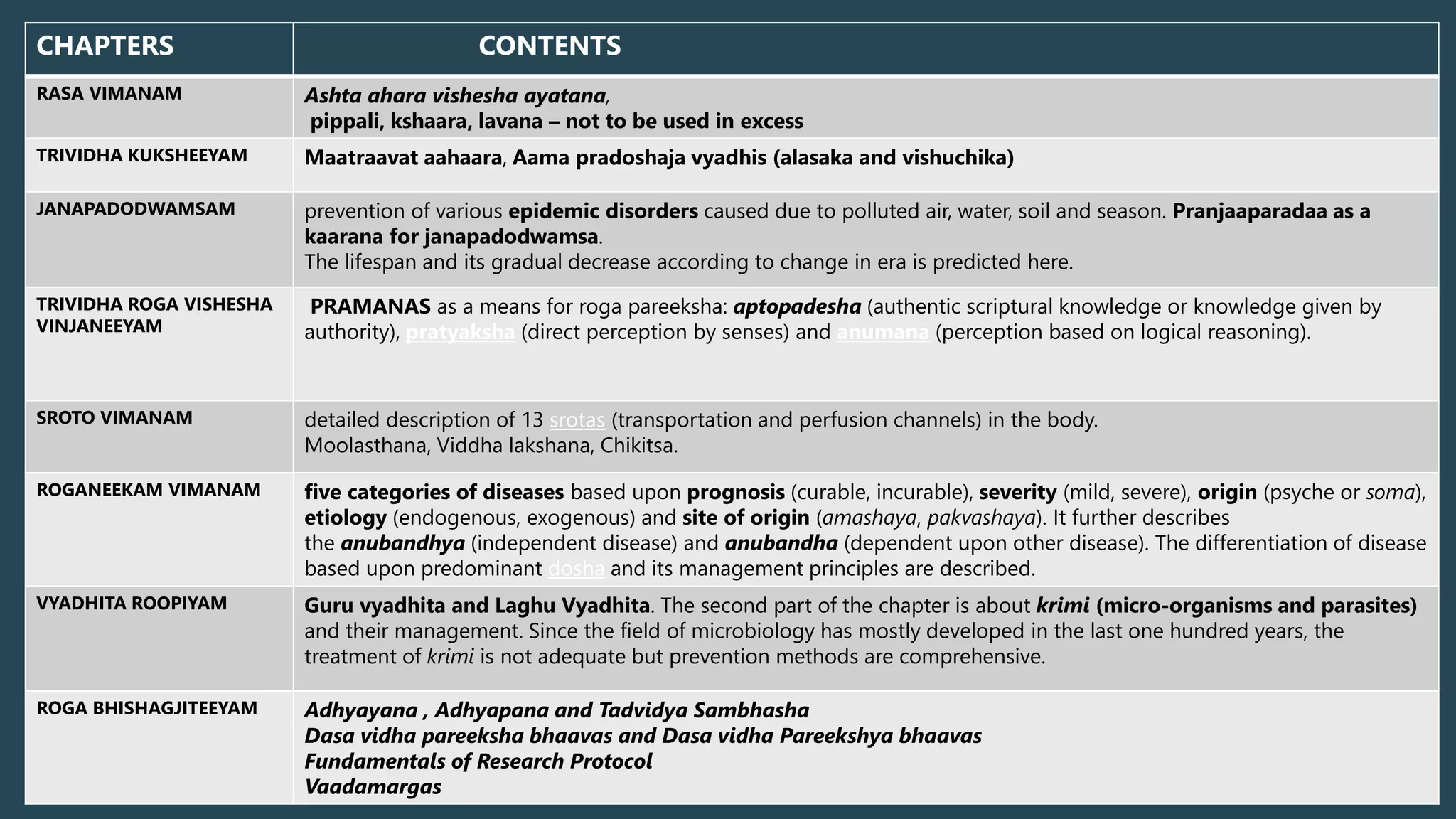 CHAPTERS CONTENTS
RASA VIMANAM Ashta ahara vishesha ayatana,
pippali, kshaara, lavana – not to be used in excess
TRIVIDHA KUKSHEEYAM Maatraavat aahaara, Aama pradoshaja vyadhis (alasaka and vishuchika)
JANAPADODWAMSAM prevention of various epidemic disorders caused due to polluted air, water, soil and season. Pranjaaparadaa as a
kaarana for janapadodwamsa.
The lifespan and its gradual decrease according to change in era is predicted here.
TRIVIDHA ROGA VISHESHA
VINJANEEYAM
PRAMANAS as a means for roga pareeksha: aptopadesha (authentic scriptural knowledge or knowledge given by
authority), pratyaksha (direct perception by senses) and anumana (perception based on logical reasoning).
SROTO VIMANAM detailed description of 13 srotas (transportation and perfusion channels) in the body.
Moolasthana, Viddha lakshana, Chikitsa.
ROGANEEKAM VIMANAM five categories of diseases based upon prognosis (curable, incurable), severity (mild, severe), origin (psyche or soma),
etiology (endogenous, exogenous) and site of origin (amashaya, pakvashaya). It further describes
the anubandhya (independent disease) and anubandha (dependent upon other disease). The differentiation of disease
based upon predominant dosha and its management principles are described.
VYADHITA ROOPIYAM Guru vyadhita and Laghu Vyadhita. The second part of the chapter is about krimi (micro-organisms and parasites)
and their management. Since the field of microbiology has mostly developed in the last one hundred years, the
treatment of krimi is not adequate but prevention methods are comprehensive.
ROGA BHISHAGJITEEYAM Adhyayana , Adhyapana and Tadvidya Sambhasha
Dasa vidha pareeksha bhaavas and Dasa vidha Pareekshya bhaavas
Fundamentals of Research Protocol
Vaadamargas
 