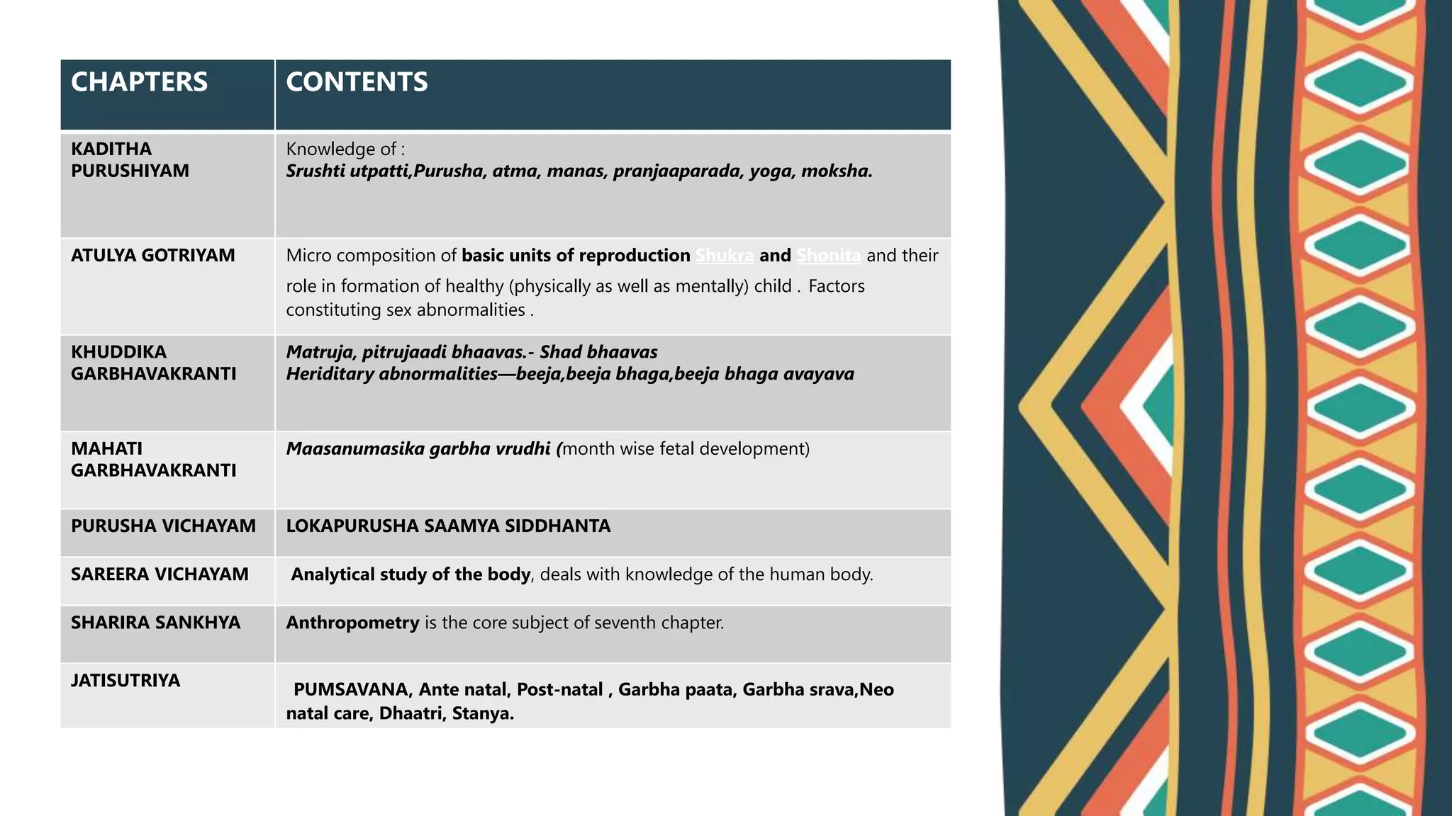 CHAPTERS CONTENTS
KADITHA
PURUSHIYAM
Knowledge of :
Srushti utpatti,Purusha, atma, manas, pranjaaparada, yoga, moksha.
ATULYA GOTRIYAM Micro composition of basic units of reproduction Shukra and Shonita and their
role in formation of healthy (physically as well as mentally) child . Factors
constituting sex abnormalities .
KHUDDIKA
GARBHAVAKRANTI
Matruja, pitrujaadi bhaavas.- Shad bhaavas
Heriditary abnormalities—beeja,beeja bhaga,beeja bhaga avayava
MAHATI
GARBHAVAKRANTI
Maasanumasika garbha vrudhi (month wise fetal development)
PURUSHA VICHAYAM LOKAPURUSHA SAAMYA SIDDHANTA
SAREERA VICHAYAM Analytical study of the body, deals with knowledge of the human body.
SHARIRA SANKHYA Anthropometry is the core subject of seventh chapter.
JATISUTRIYA PUMSAVANA, Ante natal, Post-natal , Garbha paata, Garbha srava,Neo
natal care, Dhaatri, Stanya.
 