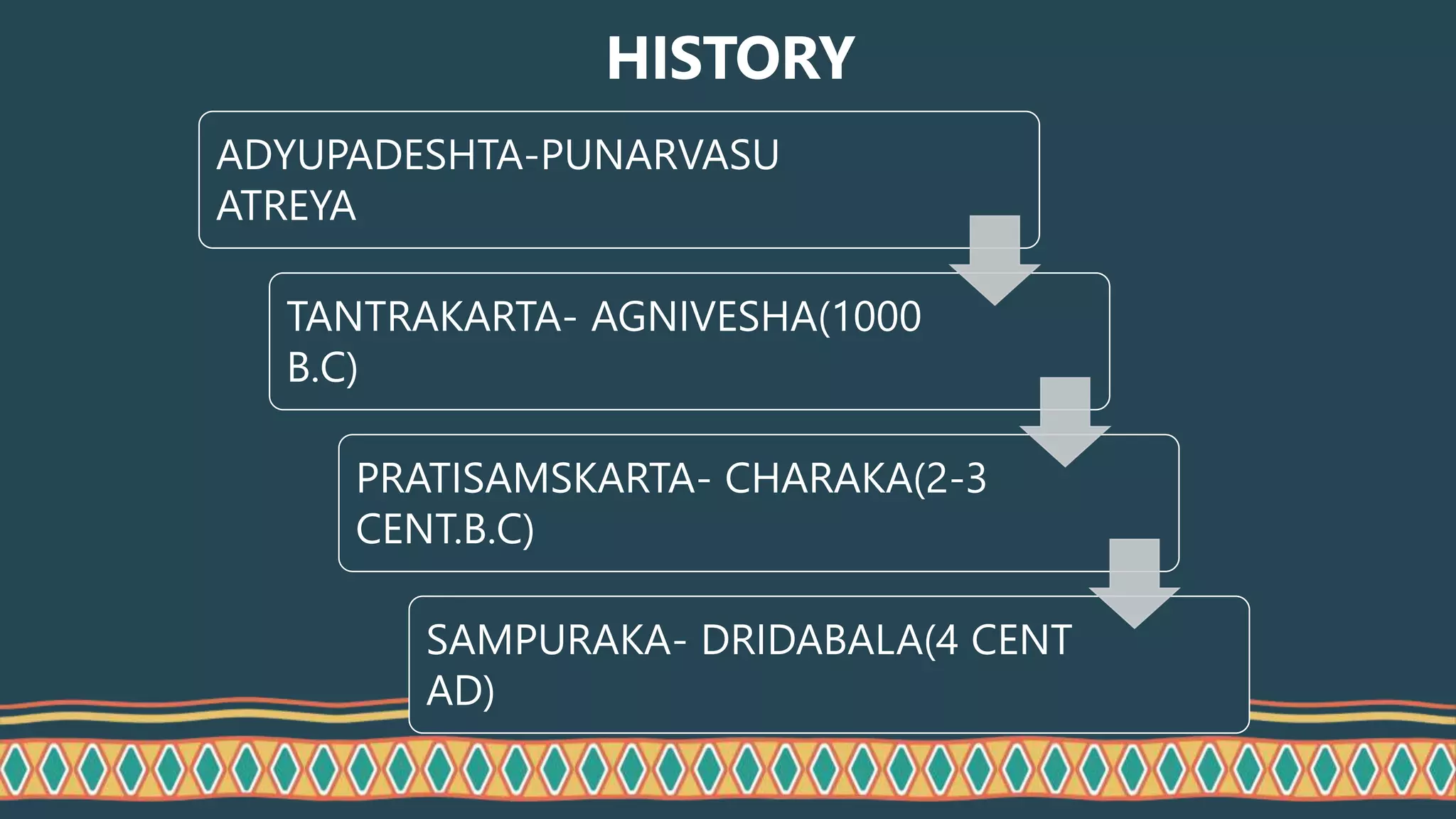 HISTORY
ADYUPADESHTA-PUNARVASU
ATREYA
TANTRAKARTA- AGNIVESHA(1000
B.C)
PRATISAMSKARTA- CHARAKA(2-3
CENT.B.C)
SAMPURAKA- DRIDABALA(4 CENT
AD)
 
