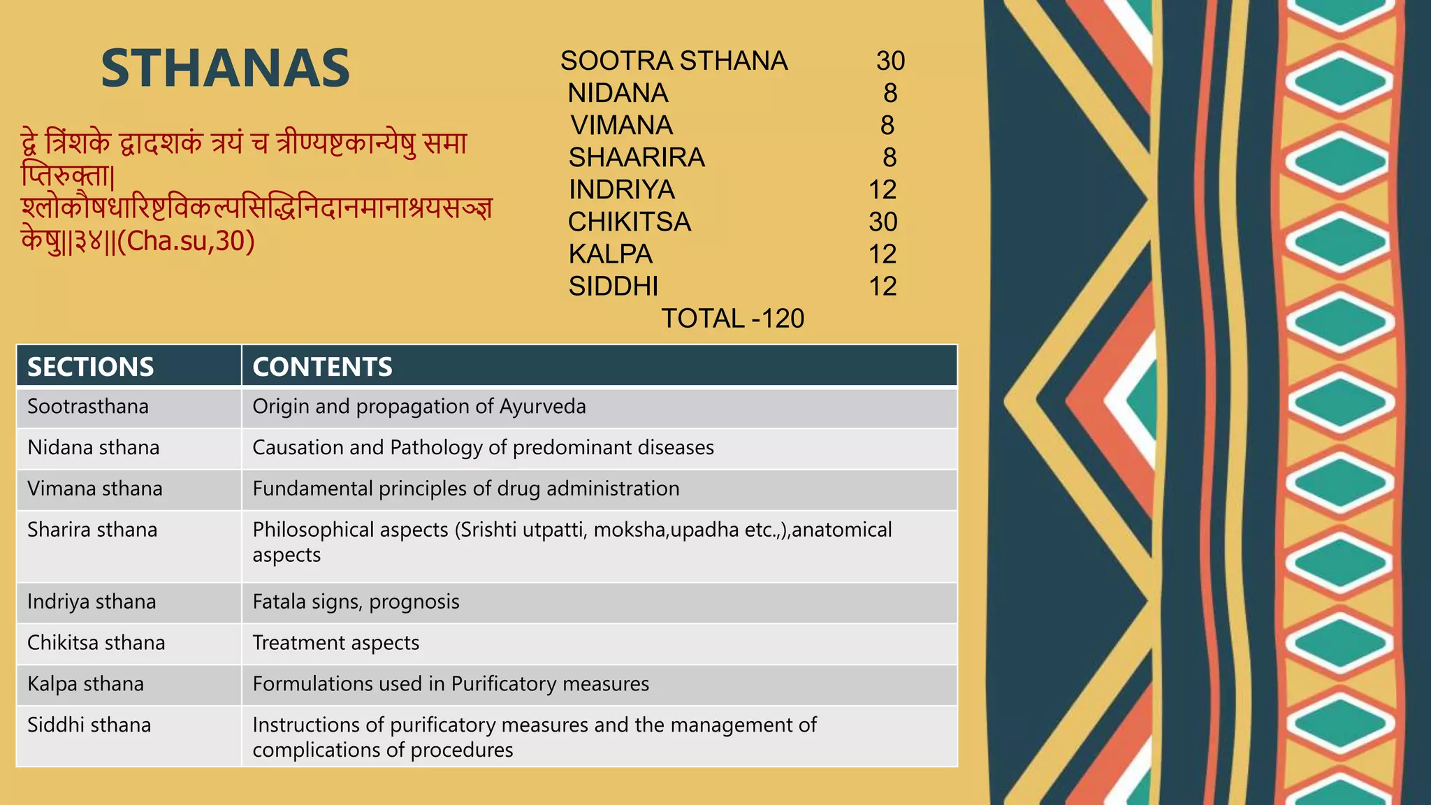 STHANAS
SECTIONS CONTENTS
Sootrasthana Origin and propagation of Ayurveda
Nidana sthana Causation and Pathology of predominant diseases
Vimana sthana Fundamental principles of drug administration
Sharira sthana Philosophical aspects (Srishti utpatti, moksha,upadha etc.,),anatomical
aspects
Indriya sthana Fatala signs, prognosis
Chikitsa sthana Treatment aspects
Kalpa sthana Formulations used in Purificatory measures
Siddhi sthana Instructions of purificatory measures and the management of
complications of procedures
SOOTRA STHANA 30
NIDANA 8
VIMANA 8
SHAARIRA 8
INDRIYA 12
CHIKITSA 30
KALPA 12
SIDDHI 12
TOTAL -120
द्वे त्रिंशक
े द्वादशक
िं रयिं च रीण्यष्टकका्ेु समा
प्तिरुक्ता|
श्लोकौुधारि्टकत्िकल्पत्सप्तित्िदािमािाश्रयसञ्ज्ञ
क
े ु||३४||(Cha.su,30)
 