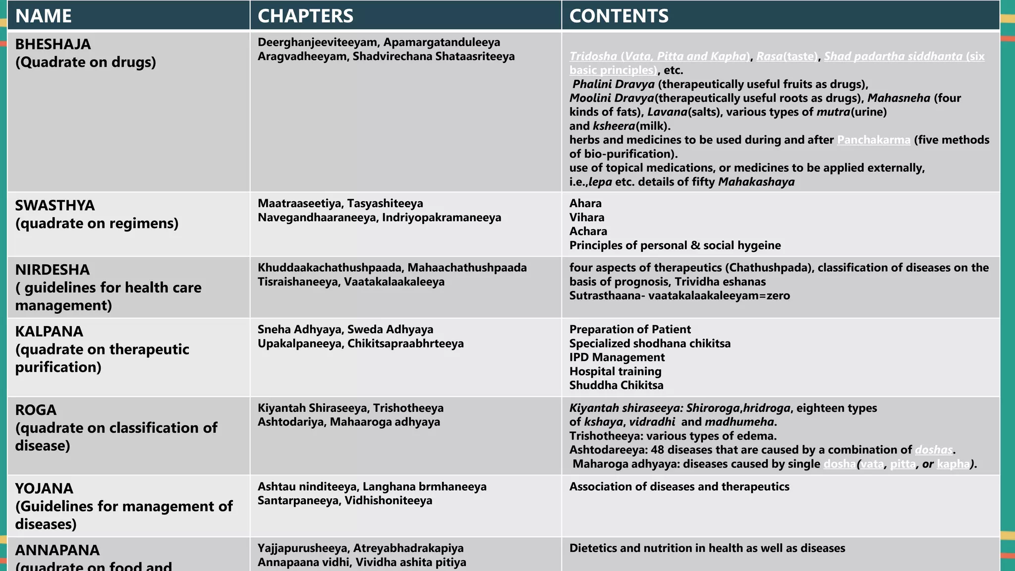 CHATHUSHKAS
NAME CHAPTERS CONTENTS
BHESHAJA
(Quadrate on drugs)
Deerghanjeeviteeyam, Apamargatanduleeya
Aragvadheeyam, Shadvirechana Shataasriteeya Tridosha (Vata, Pitta and Kapha), Rasa(taste), Shad padartha siddhanta (six
basic principles), etc.
Phalini Dravya (therapeutically useful fruits as drugs),
Moolini Dravya(therapeutically useful roots as drugs), Mahasneha (four
kinds of fats), Lavana(salts), various types of mutra(urine)
and ksheera(milk).
herbs and medicines to be used during and after Panchakarma (five methods
of bio-purification).
use of topical medications, or medicines to be applied externally,
i.e.,lepa etc. details of fifty Mahakashaya
SWASTHYA
(quadrate on regimens)
Maatraaseetiya, Tasyashiteeya
Navegandhaaraneeya, Indriyopakramaneeya
Ahara
Vihara
Achara
Principles of personal & social hygeine
NIRDESHA
( guidelines for health care
management)
Khuddaakachathushpaada, Mahaachathushpaada
Tisraishaneeya, Vaatakalaakaleeya
four aspects of therapeutics (Chathushpada), classification of diseases on the
basis of prognosis, Trividha eshanas
Sutrasthaana- vaatakalaakaleeyam=zero
KALPANA
(quadrate on therapeutic
purification)
Sneha Adhyaya, Sweda Adhyaya
Upakalpaneeya, Chikitsapraabhrteeya
Preparation of Patient
Specialized shodhana chikitsa
IPD Management
Hospital training
Shuddha Chikitsa
ROGA
(quadrate on classification of
disease)
Kiyantah Shiraseeya, Trishotheeya
Ashtodariya, Mahaaroga adhyaya
Kiyantah shiraseeya: Shiroroga,hridroga, eighteen types
of kshaya, vidradhi and madhumeha.
Trishotheeya: various types of edema.
Ashtodareeya: 48 diseases that are caused by a combination of doshas.
Maharoga adhyaya: diseases caused by single dosha(vata, pitta, or kapha).
YOJANA
(Guidelines for management of
diseases)
Ashtau ninditeeya, Langhana brmhaneeya
Santarpaneeya, Vidhishoniteeya
Association of diseases and therapeutics
ANNAPANA Yajjapurusheeya, Atreyabhadrakapiya
Annapaana vidhi, Vividha ashita pitiya
Dietetics and nutrition in health as well as diseases
 