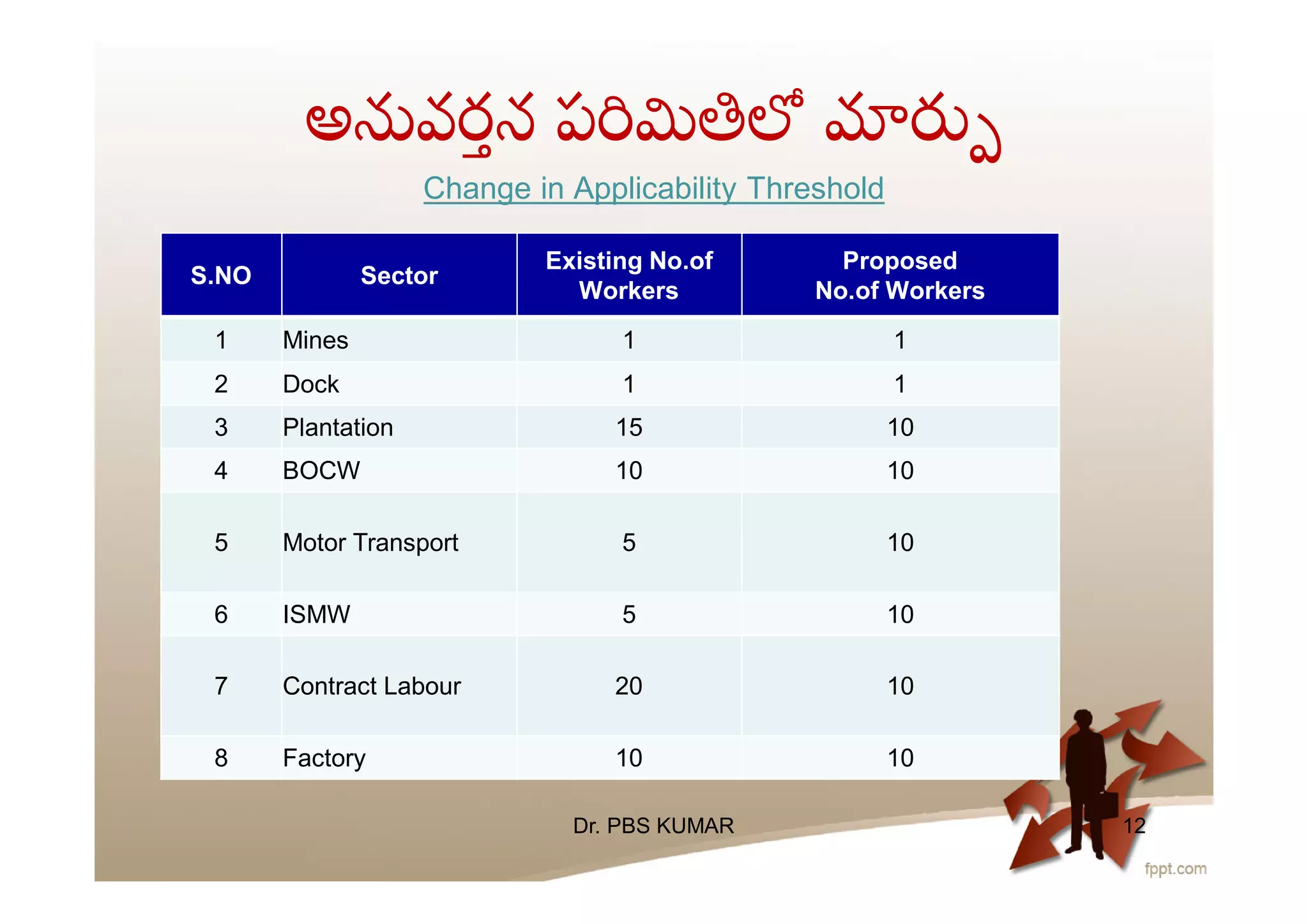 అ వరన ప
Change in Applicability Threshold
S.NO Sector
Existing No.of
Workers
Proposed
No.of Workers
1 Mines 1 1
2 Dock 1 1
3 Plantation 15 10
4 BOCW 10 10
5 Motor Transport 5 10
6 ISMW 5 10
7 Contract Labour 20 10
8 Factory 10 10
Dr. PBS KUMAR 12
 