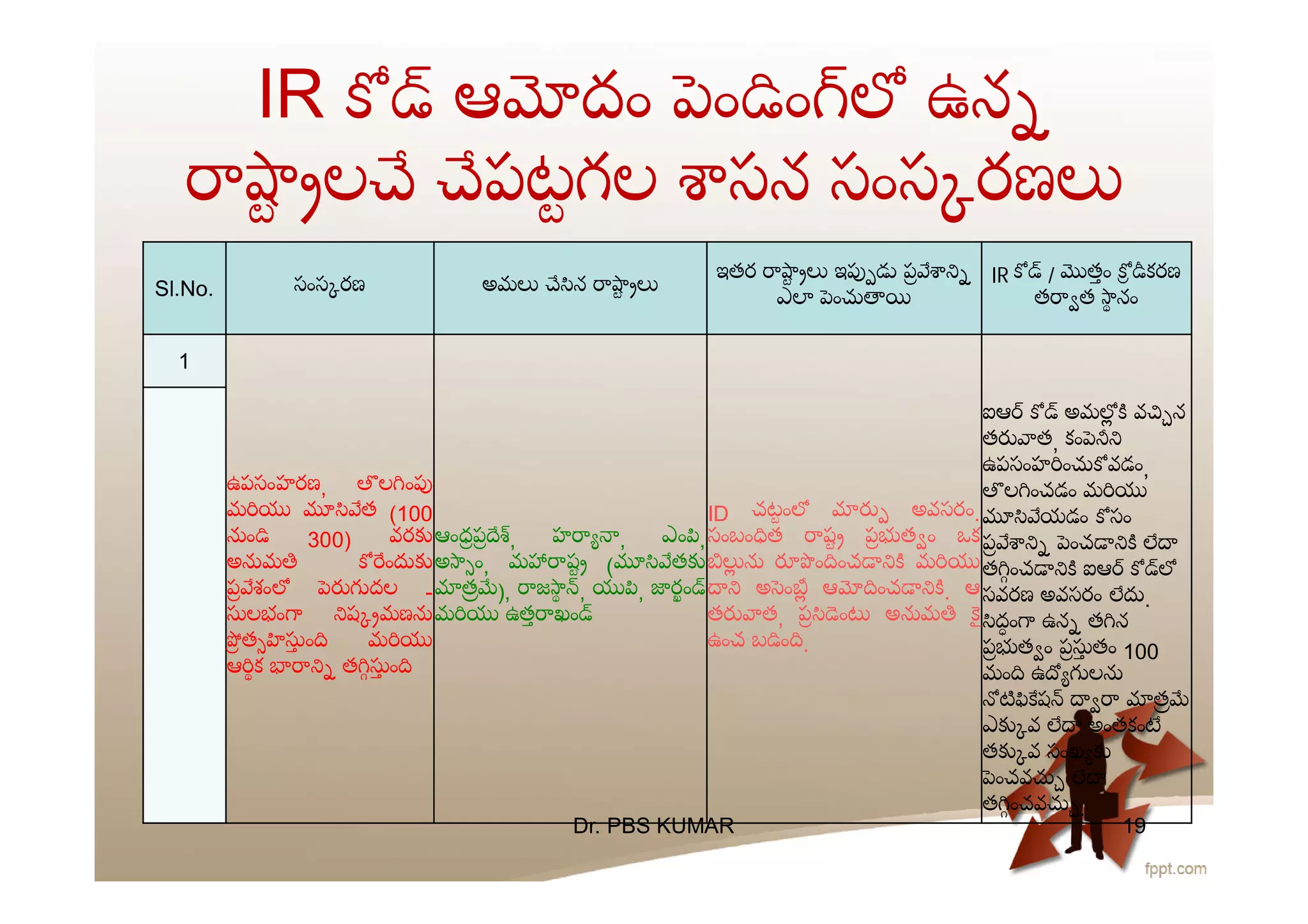 IR ఆ దం ం ం ఉన
ల పటగల సన సంస రణ
Sl.No. సంస రణ అమ న
ఇతర ఇ ప
ఎ ం
IR / తం కరణ
త త నం
1
ఉపసంహరణ, ల ం
మ త (100
ం 300) వర
అ మ ం
ప శం దల -
లభం ష మణ
త ం మ
ఆ క త ం
ఆంధప , హ , ఎం ,
అ ం, మ ష ( త
త ), జ , , రం
మ ఉత ఖం
ID చటం అవసరం.
సంబం త ష ప త ం ఒక
ం ంచ మ
అ ం ఆ ంచ . ఆ
త త, ప ం అ మ ౖ
ఉంచ బ ం .
ఐఆ అమ వ న
త త, కం
ఉపసంహ ం వడం,
ల ంచడం మ
యడం సం
ప ంచ
త ంచ ఐఆ
సవరణ అవసరం .
దం ఉన త న
ప త ం ప తం 100
మం ఉ ల
ష త
ఎ వ అంతకం
త వ సంఖ
ంచవ
త ంచవ .
Dr. PBS KUMAR 19
 