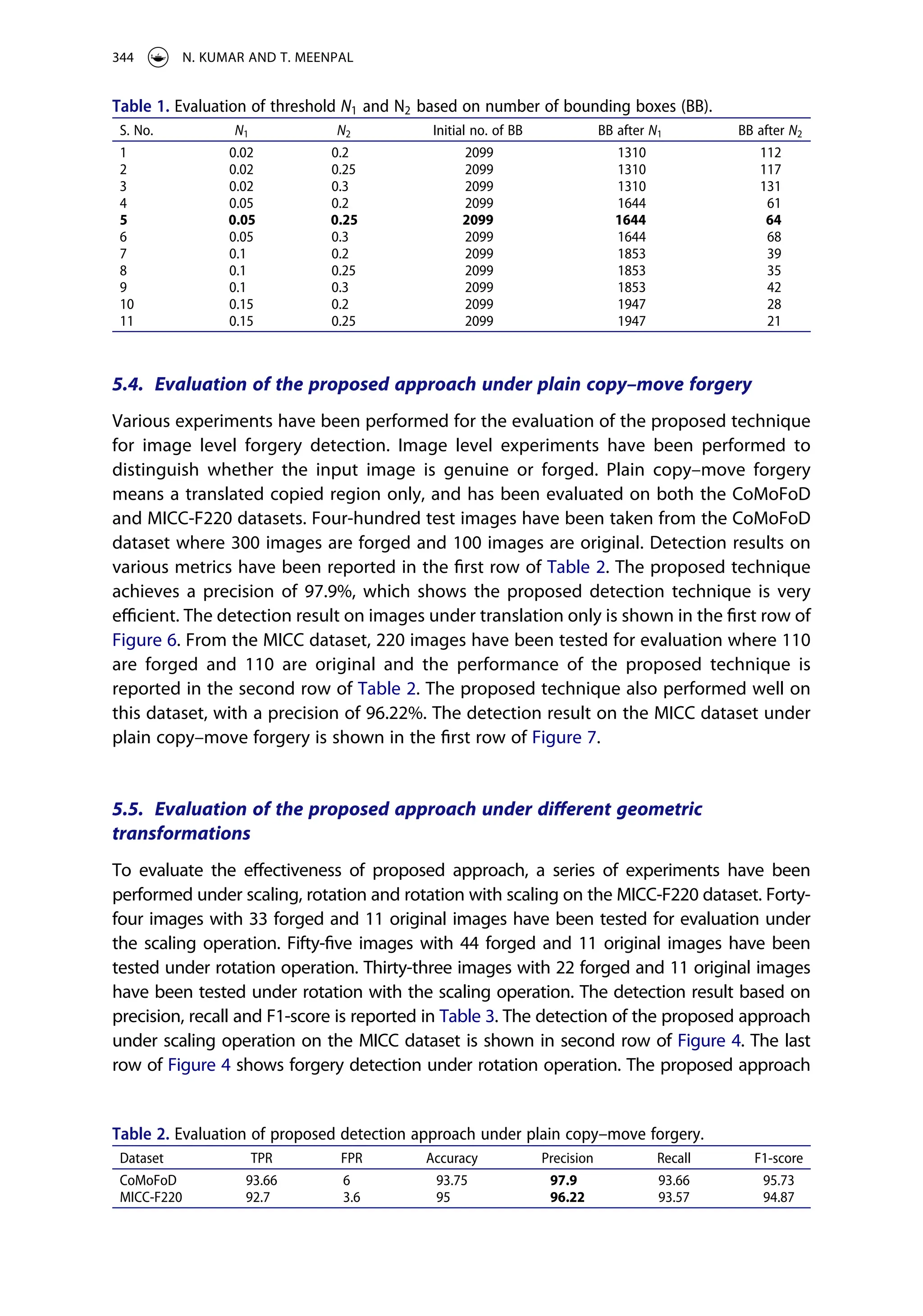 5.4. Evaluation of the proposed approach under plain copy–move forgery
Various experiments have been performed for the evaluation of the proposed technique
for image level forgery detection. Image level experiments have been performed to
distinguish whether the input image is genuine or forged. Plain copy–move forgery
means a translated copied region only, and has been evaluated on both the CoMoFoD
and MICC-F220 datasets. Four-hundred test images have been taken from the CoMoFoD
dataset where 300 images are forged and 100 images are original. Detection results on
various metrics have been reported in the first row of Table 2. The proposed technique
achieves a precision of 97.9%, which shows the proposed detection technique is very
efficient. The detection result on images under translation only is shown in the first row of
Figure 6. From the MICC dataset, 220 images have been tested for evaluation where 110
are forged and 110 are original and the performance of the proposed technique is
reported in the second row of Table 2. The proposed technique also performed well on
this dataset, with a precision of 96.22%. The detection result on the MICC dataset under
plain copy–move forgery is shown in the first row of Figure 7.
5.5. Evaluation of the proposed approach under different geometric
transformations
To evaluate the effectiveness of proposed approach, a series of experiments have been
performed under scaling, rotation and rotation with scaling on the MICC-F220 dataset. Forty-
four images with 33 forged and 11 original images have been tested for evaluation under
the scaling operation. Fifty-five images with 44 forged and 11 original images have been
tested under rotation operation. Thirty-three images with 22 forged and 11 original images
have been tested under rotation with the scaling operation. The detection result based on
precision, recall and F1-score is reported in Table 3. The detection of the proposed approach
under scaling operation on the MICC dataset is shown in second row of Figure 4. The last
row of Figure 4 shows forgery detection under rotation operation. The proposed approach
Table 1. Evaluation of threshold N1 and N2 based on number of bounding boxes (BB).
S. No. N1 N2 Initial no. of BB BB after N1 BB after N2
1 0.02 0.2 2099 1310 112
2 0.02 0.25 2099 1310 117
3 0.02 0.3 2099 1310 131
4 0.05 0.2 2099 1644 61
5 0.05 0.25 2099 1644 64
6 0.05 0.3 2099 1644 68
7 0.1 0.2 2099 1853 39
8 0.1 0.25 2099 1853 35
9 0.1 0.3 2099 1853 42
10 0.15 0.2 2099 1947 28
11 0.15 0.25 2099 1947 21
Table 2. Evaluation of proposed detection approach under plain copy–move forgery.
Dataset TPR FPR Accuracy Precision Recall F1-score
CoMoFoD 93.66 6 93.75 97.9 93.66 95.73
MICC-F220 92.7 3.6 95 96.22 93.57 94.87
344 N. KUMAR AND T. MEENPAL
 