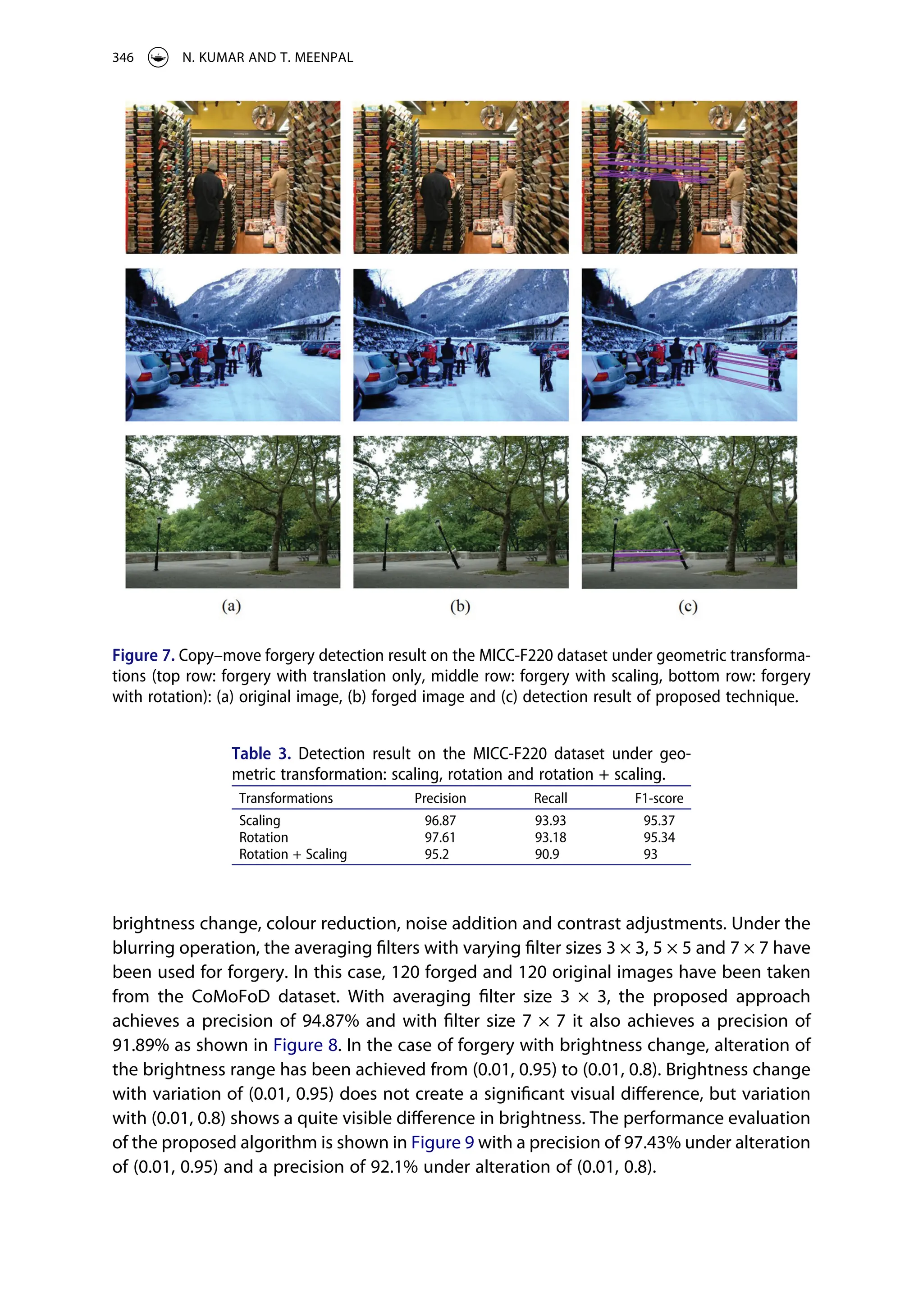 brightness change, colour reduction, noise addition and contrast adjustments. Under the
blurring operation, the averaging filters with varying filter sizes 3 × 3, 5 × 5 and 7 × 7 have
been used for forgery. In this case, 120 forged and 120 original images have been taken
from the CoMoFoD dataset. With averaging filter size 3 × 3, the proposed approach
achieves a precision of 94.87% and with filter size 7 × 7 it also achieves a precision of
91.89% as shown in Figure 8. In the case of forgery with brightness change, alteration of
the brightness range has been achieved from (0.01, 0.95) to (0.01, 0.8). Brightness change
with variation of (0.01, 0.95) does not create a significant visual difference, but variation
with (0.01, 0.8) shows a quite visible difference in brightness. The performance evaluation
of the proposed algorithm is shown in Figure 9 with a precision of 97.43% under alteration
of (0.01, 0.95) and a precision of 92.1% under alteration of (0.01, 0.8).
Figure 7. Copy–move forgery detection result on the MICC-F220 dataset under geometric transforma­
tions (top row: forgery with translation only, middle row: forgery with scaling, bottom row: forgery
with rotation): (a) original image, (b) forged image and (c) detection result of proposed technique.
Table 3. Detection result on the MICC-F220 dataset under geo­
metric transformation: scaling, rotation and rotation + scaling.
Transformations Precision Recall F1-score
Scaling 96.87 93.93 95.37
Rotation 97.61 93.18 95.34
Rotation + Scaling 95.2 90.9 93
346 N. KUMAR AND T. MEENPAL
 