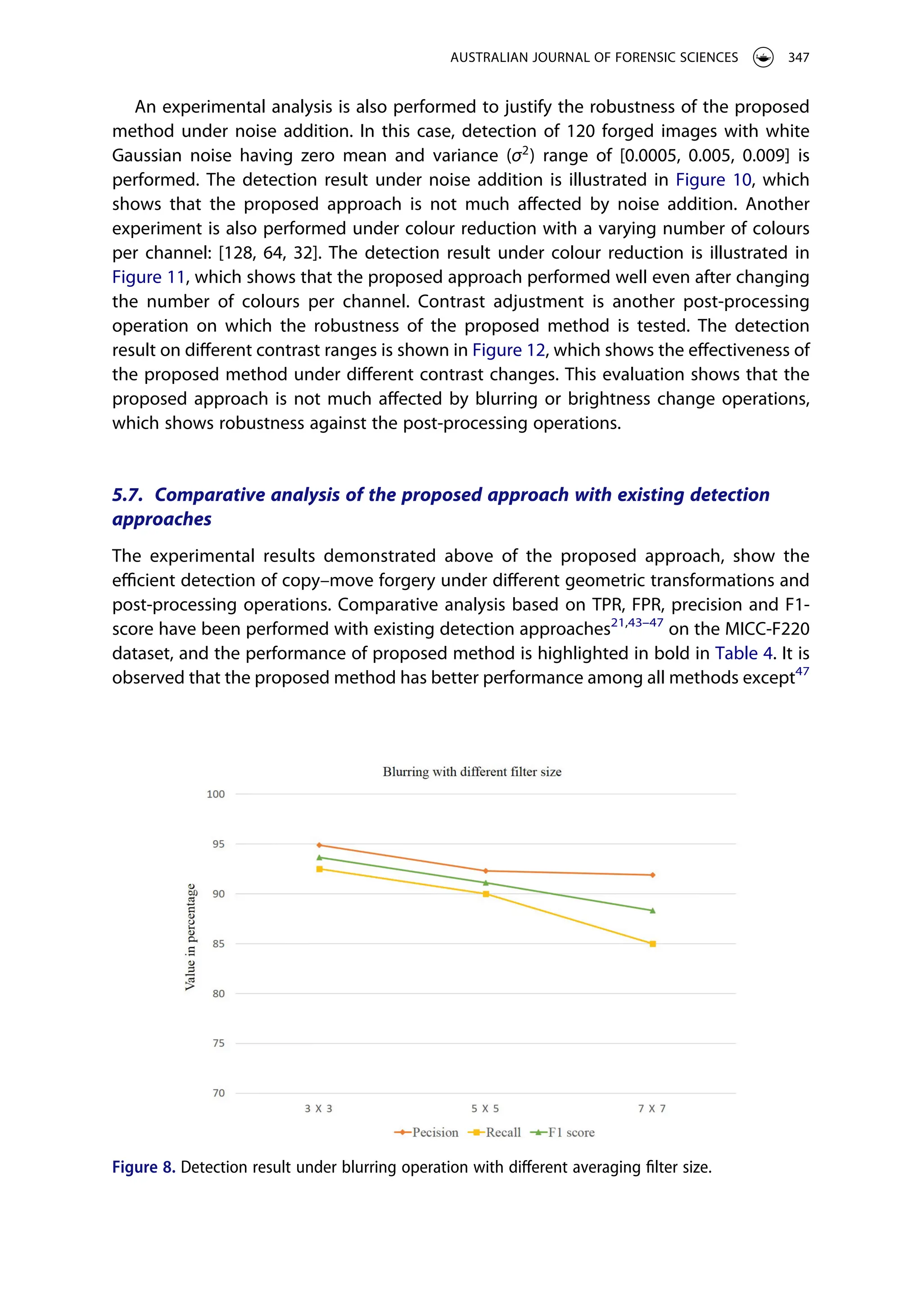 An experimental analysis is also performed to justify the robustness of the proposed
method under noise addition. In this case, detection of 120 forged images with white
Gaussian noise having zero mean and variance (σ2
) range of [0.0005, 0.005, 0.009] is
performed. The detection result under noise addition is illustrated in Figure 10, which
shows that the proposed approach is not much affected by noise addition. Another
experiment is also performed under colour reduction with a varying number of colours
per channel: [128, 64, 32]. The detection result under colour reduction is illustrated in
Figure 11, which shows that the proposed approach performed well even after changing
the number of colours per channel. Contrast adjustment is another post-processing
operation on which the robustness of the proposed method is tested. The detection
result on different contrast ranges is shown in Figure 12, which shows the effectiveness of
the proposed method under different contrast changes. This evaluation shows that the
proposed approach is not much affected by blurring or brightness change operations,
which shows robustness against the post-processing operations.
5.7. Comparative analysis of the proposed approach with existing detection
approaches
The experimental results demonstrated above of the proposed approach, show the
efficient detection of copy–move forgery under different geometric transformations and
post-processing operations. Comparative analysis based on TPR, FPR, precision and F1-
score have been performed with existing detection approaches21,43–47
on the MICC-F220
dataset, and the performance of proposed method is highlighted in bold in Table 4. It is
observed that the proposed method has better performance among all methods except47
Figure 8. Detection result under blurring operation with different averaging filter size.
AUSTRALIAN JOURNAL OF FORENSIC SCIENCES 347
 
