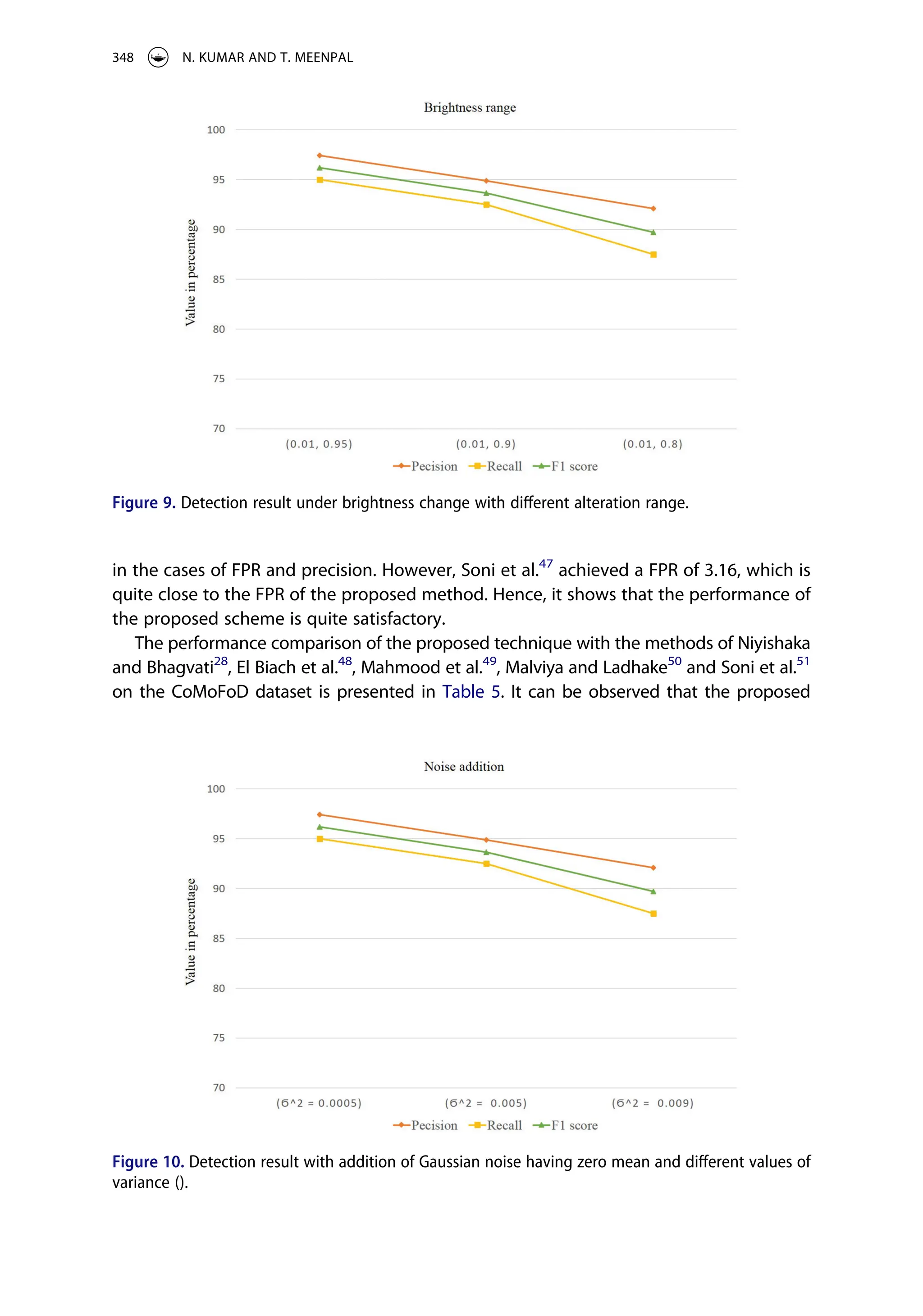 in the cases of FPR and precision. However, Soni et al.47
achieved a FPR of 3.16, which is
quite close to the FPR of the proposed method. Hence, it shows that the performance of
the proposed scheme is quite satisfactory.
The performance comparison of the proposed technique with the methods of Niyishaka
and Bhagvati28
, El Biach et al.48
, Mahmood et al.49
, Malviya and Ladhake50
and Soni et al.51
on the CoMoFoD dataset is presented in Table 5. It can be observed that the proposed
Figure 9. Detection result under brightness change with different alteration range.
Figure 10. Detection result with addition of Gaussian noise having zero mean and different values of
variance ().
348 N. KUMAR AND T. MEENPAL
 