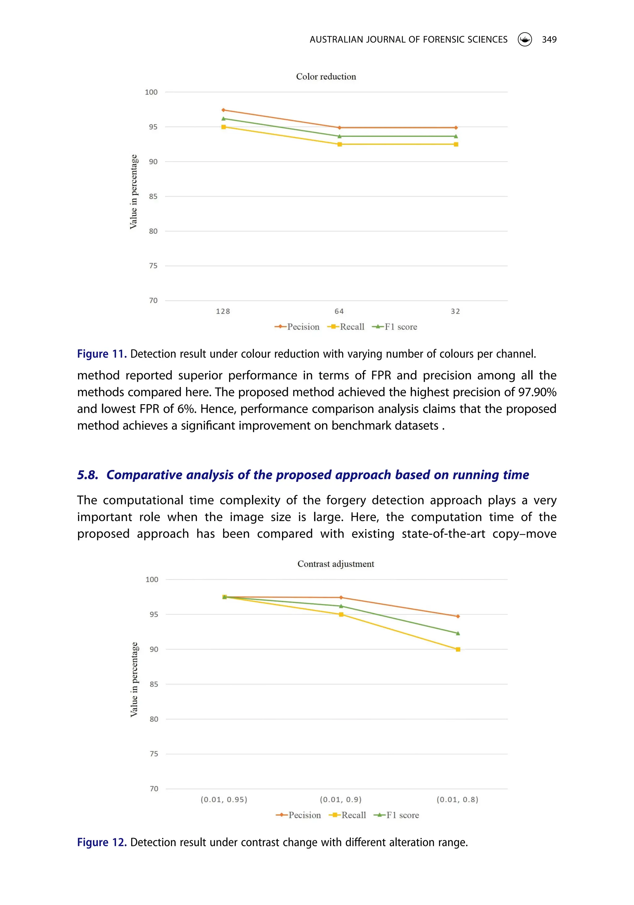 method reported superior performance in terms of FPR and precision among all the
methods compared here. The proposed method achieved the highest precision of 97.90%
and lowest FPR of 6%. Hence, performance comparison analysis claims that the proposed
method achieves a significant improvement on benchmark datasets .
5.8. Comparative analysis of the proposed approach based on running time
The computational time complexity of the forgery detection approach plays a very
important role when the image size is large. Here, the computation time of the
proposed approach has been compared with existing state-of-the-art copy–move
Figure 11. Detection result under colour reduction with varying number of colours per channel.
Figure 12. Detection result under contrast change with different alteration range.
AUSTRALIAN JOURNAL OF FORENSIC SCIENCES 349
 