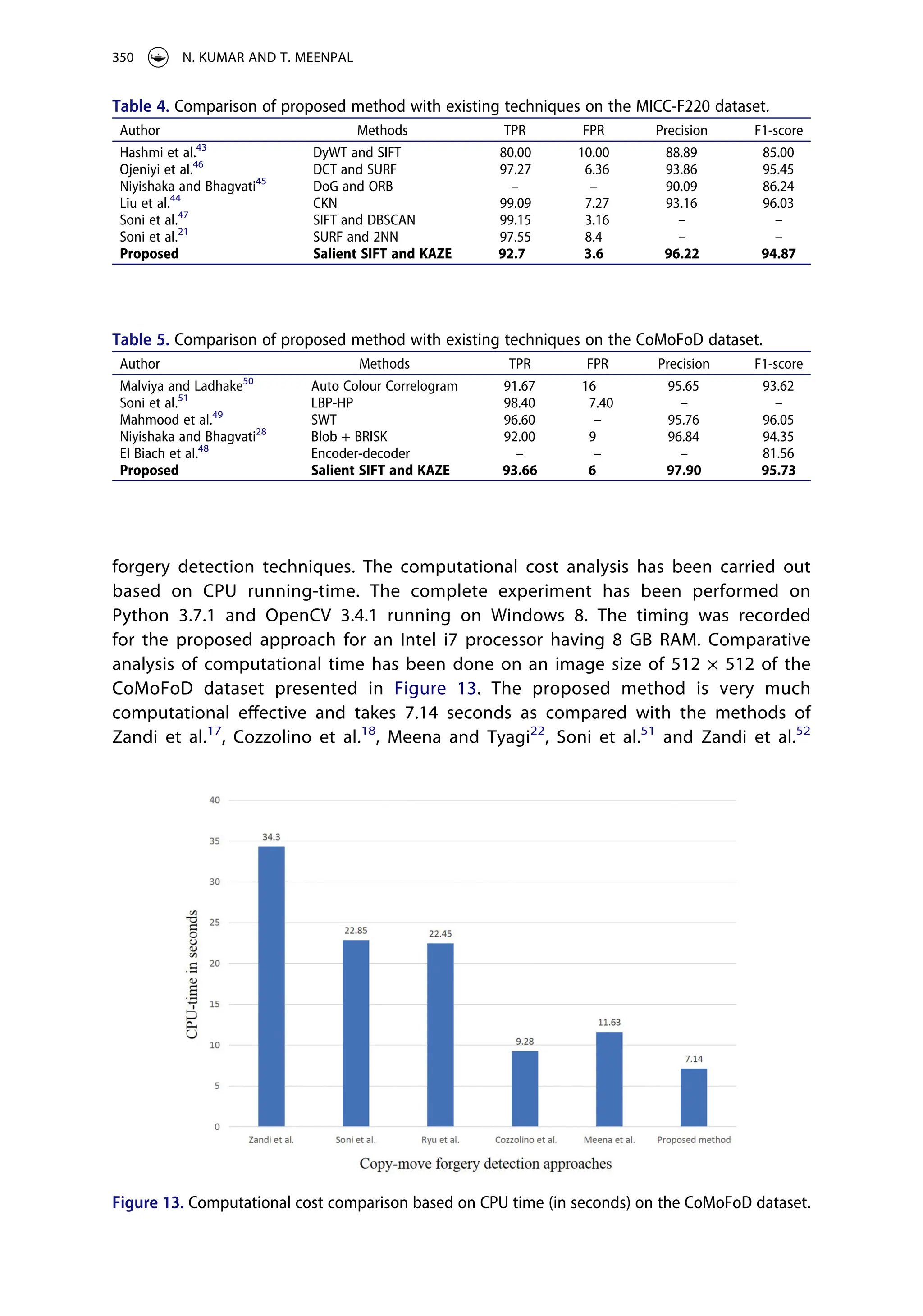 forgery detection techniques. The computational cost analysis has been carried out
based on CPU running-time. The complete experiment has been performed on
Python 3.7.1 and OpenCV 3.4.1 running on Windows 8. The timing was recorded
for the proposed approach for an Intel i7 processor having 8 GB RAM. Comparative
analysis of computational time has been done on an image size of 512 × 512 of the
CoMoFoD dataset presented in Figure 13. The proposed method is very much
computational effective and takes 7.14 seconds as compared with the methods of
Zandi et al.17
, Cozzolino et al.18
, Meena and Tyagi22
, Soni et al.51
and Zandi et al.52
Table 4. Comparison of proposed method with existing techniques on the MICC-F220 dataset.
Author Methods TPR FPR Precision F1-score
Hashmi et al.43
DyWT and SIFT 80.00 10.00 88.89 85.00
Ojeniyi et al.46
DCT and SURF 97.27 6.36 93.86 95.45
Niyishaka and Bhagvati45
DoG and ORB – – 90.09 86.24
Liu et al.44
CKN 99.09 7.27 93.16 96.03
Soni et al.47
SIFT and DBSCAN 99.15 3.16 – –
Soni et al.21
SURF and 2NN 97.55 8.4 – –
Proposed Salient SIFT and KAZE 92.7 3.6 96.22 94.87
Table 5. Comparison of proposed method with existing techniques on the CoMoFoD dataset.
Author Methods TPR FPR Precision F1-score
Malviya and Ladhake50
Auto Colour Correlogram 91.67 16 95.65 93.62
Soni et al.51
LBP-HP 98.40 7.40 – –
Mahmood et al.49
SWT 96.60 – 95.76 96.05
Niyishaka and Bhagvati28
Blob + BRISK 92.00 9 96.84 94.35
El Biach et al.48
Encoder-decoder – – – 81.56
Proposed Salient SIFT and KAZE 93.66 6 97.90 95.73
Figure 13. Computational cost comparison based on CPU time (in seconds) on the CoMoFoD dataset.
350 N. KUMAR AND T. MEENPAL
 