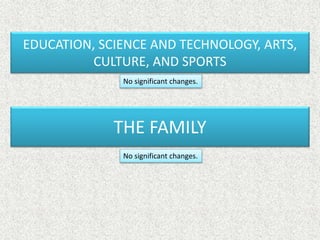 EDUCATION, SCIENCE AND TECHNOLOGY, ARTS,
CULTURE, AND SPORTS
THE FAMILY
No significant changes.
No significant changes.
 