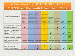 Section Items from READER ON CHARTER
CHANGE and the Consti Amendment Efforts
Charter Amendment Efforts and
Areas of Concern
People’s
Initiative for
Reform,
Modernizati
on and
Action
(PIRMA)
President
Erap -
Constitutiona
l Correction
for
Development
(Concord)
Senate
Joint
Resolution
No. 10
(2003) -
Nene
Pimentel
Draft
Constitutiona
l
Consultative
(Abueva)
Commission
- President
Gloria Arroyo
PDP-Laban
Federalism
Institute
Draft
Version 1.0
Consultative
Committee
Bayanihan
Draft
People's
Draft
Resolution
15 of Both
Houses
Parliamentary Form of Gov’t. P P P P x P x
Unicameral Legislature P x P x x P x
Federalism - Regional Gov'ts P P P P P P
Political and Electoral
Reforms P P P
2 Party
System
Proposed Economic Reforms P P P P P
Except
Lands,
Utilities
Mode of Amending the
Constitution
People's
Initative
Constituent
Assembly
Constituent
Assembly
Constituent
Assembly
Constituent
Assembly
Constituent
Assembly
Constituen
t Assembly
Constituen
t Assembly
Lifting Term Limits P x x x x
Changing Term of Office x P P P P P P
 