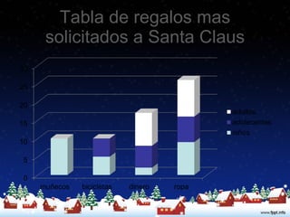 Tabla de regalos mas solicitados a Santa Claus 