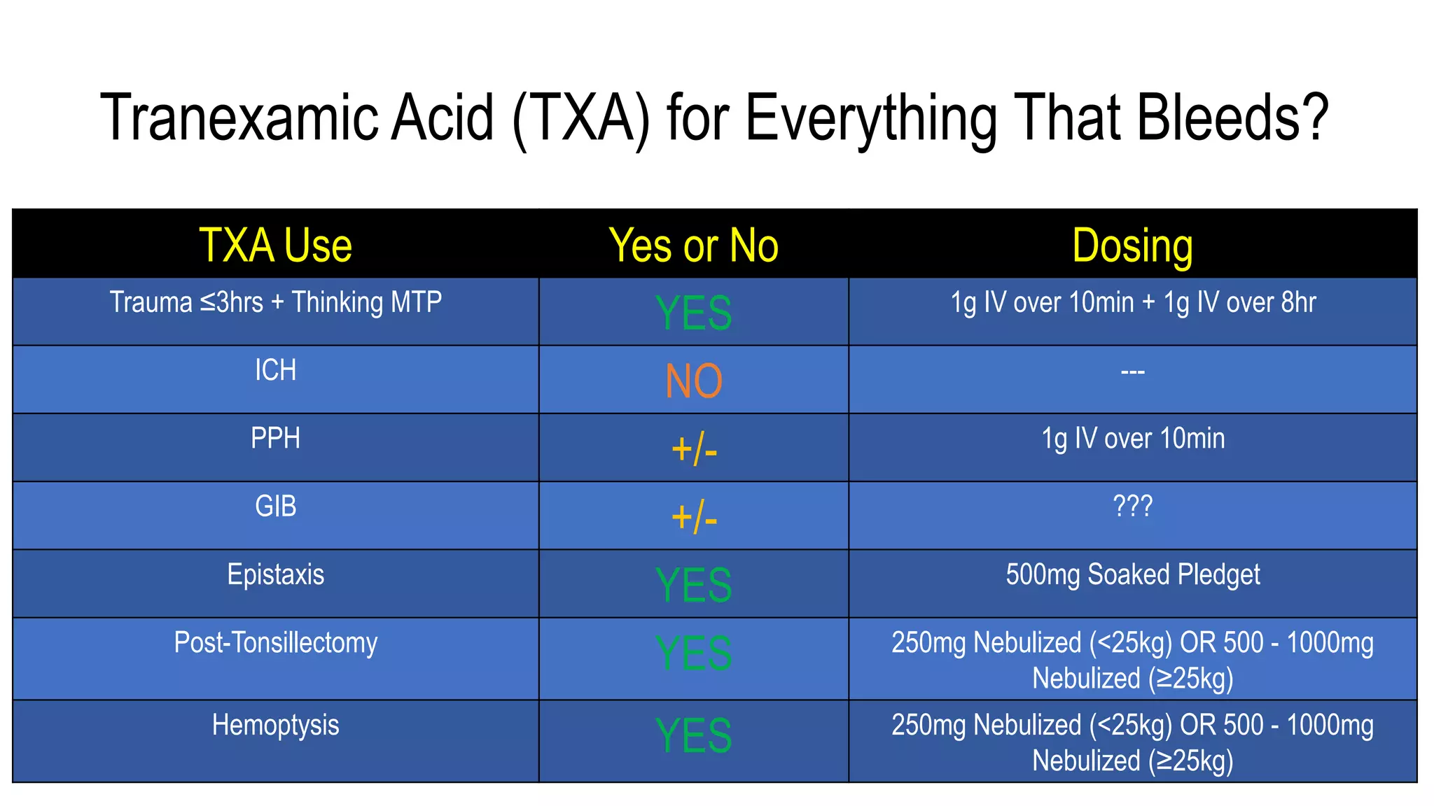Tranexamic Acid (TXA) for Everything That Bleeds?
TXA Use Yes or No Dosing
Trauma ≤3hrs + Thinking MTP
YES 1g IV over 10min + 1g IV over 8hr
ICH
NO ---
PPH
+/- 1g IV over 10min
GIB
+/- ???
Epistaxis
YES 500mg Soaked Pledget
Post-Tonsillectomy
YES 250mg Nebulized (<25kg) OR 500 - 1000mg
Nebulized (≥25kg)
Hemoptysis
YES 250mg Nebulized (<25kg) OR 500 - 1000mg
Nebulized (≥25kg)
 