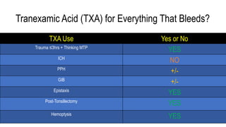 Tranexamic Acid (TXA) for Everything That Bleeds?
TXA Use Yes or No
Trauma ≤3hrs + Thinking MTP
YES
ICH
NO
PPH
+/-
GIB
+/-
Epistaxis
YES
Post-Tonsillectomy
YES
Hemoptysis
YES
 
