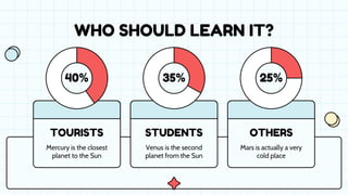 WHO SHOULD LEARN IT?
TOURISTS STUDENTS OTHERS
40%
Mercury is the closest
planet to the Sun
Venus is the second
planet from the Sun
Mars is actually a very
cold place
35% 25%
 