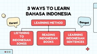 3 WAYS TO LEARN
BAHASA INDONESIA
LISTENING
TO
INDONESIAN
SONGS
READING
INDONESIAN
BOOKS
LEARNING
INDONESIAN
SENTENCES
LEARNING METHOD
 
