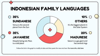 INDONESIAN FAMILY LANGUAGES
Follow the link in the graph to modify its data and then paste the new one here. For more info, click here
SUNDANESE
JAVANESE
OTHERS
MADURESE
Despite being red, Mars
is a cold place
Venus is the second
planet from the Sun
It’s the biggest planet in
the Solar System
Saturn is a gas giant and
has several rings
35%
35%
10%
20%
 