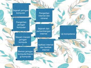 Aplikasi internet
dan fasilitas
internet
Uji kompetensi
Pengertian
internet dan
intranet
Pengertian
jaringan
komputer
Bentuk jaringan
komputer/topolo
gi komputer
Sejarah dan
perkembangan
internet
Sejarah jaringan
komputer
Macam macam
jaringan
kompute
r
 