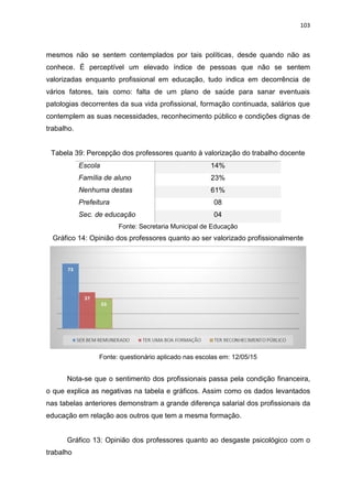 103
mesmos não se sentem contemplados por tais políticas, desde quando não as
conhece. É perceptível um elevado índice de pessoas que não se sentem
valorizadas enquanto profissional em educação, tudo indica em decorrência de
vários fatores, tais como: falta de um plano de saúde para sanar eventuais
patologias decorrentes da sua vida profissional, formação continuada, salários que
contemplem as suas necessidades, reconhecimento público e condições dignas de
trabalho.
Tabela 39: Percepção dos professores quanto à valorização do trabalho docente
Escola 14%
Família de aluno 23%
Nenhuma destas 61%
Prefeitura 08
Sec. de educação 04
Fonte: Secretaria Municipal de Educação
Gráfico 14: Opinião dos professores quanto ao ser valorizado profissionalmente
Fonte: questionário aplicado nas escolas em: 12/05/15
Nota-se que o sentimento dos profissionais passa pela condição financeira,
o que explica as negativas na tabela e gráficos. Assim como os dados levantados
nas tabelas anteriores demonstram a grande diferença salarial dos profissionais da
educação em relação aos outros que tem a mesma formação.
Gráfico 13: Opinião dos professores quanto ao desgaste psicológico com o
trabalho
 