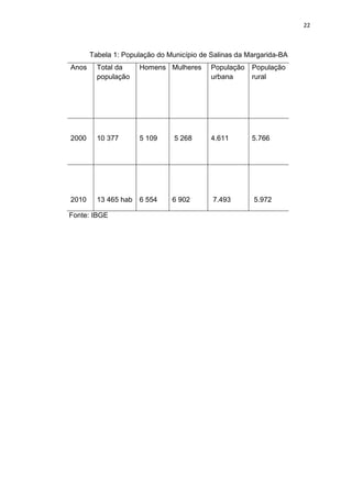 22
Tabela 1: População do Município de Salinas da Margarida-BA
Anos Total da
população
Homens Mulheres População
urbana
População
rural
2000 10 377 5 109 5 268 4.611 5.766
2010 13 465 hab 6 554 6 902 7.493 5.972
Fonte: IBGE
 